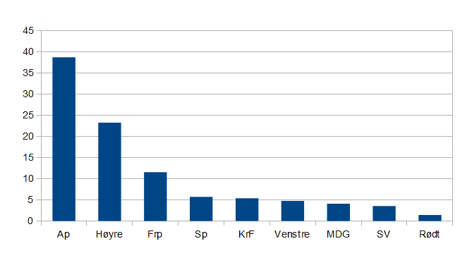 Partioppslutning gjennomsnitt av meningsmålinger Juli 2015